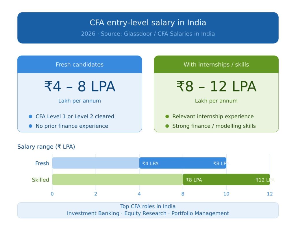 CFA Entry Level Salary in India